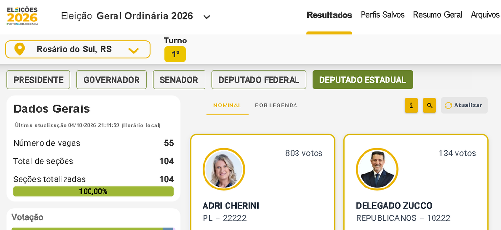 A TVG Gazeta compilou todos os votos para deputado estadual no município. Confira quem ganhou mais votos na eleição