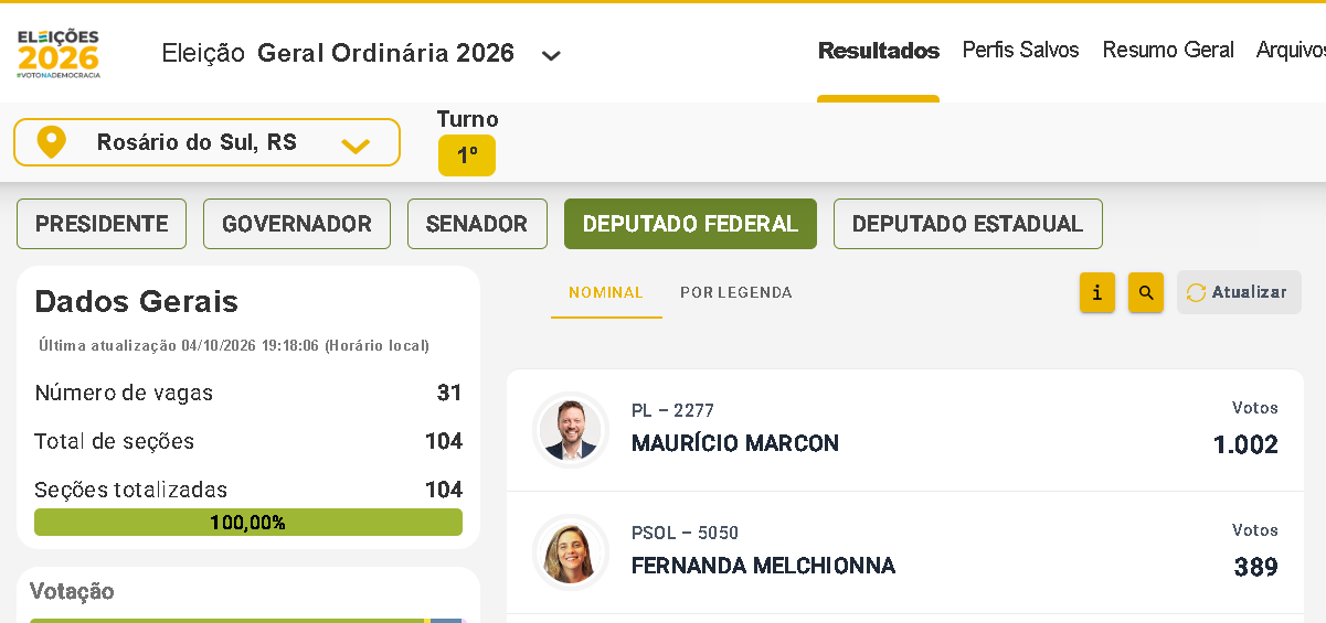 Eleições 2026 Parte 02: Confira todos os votos para deputado federal em Rosário do Sul e os eleitos